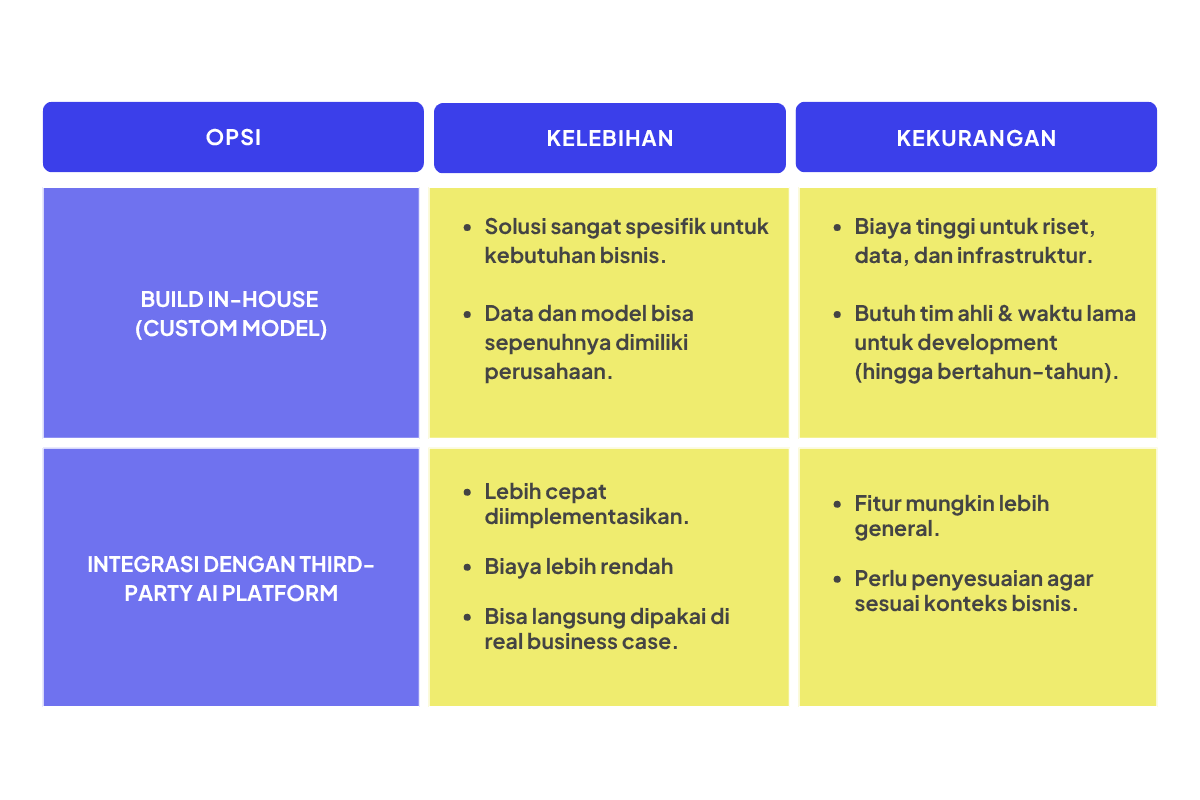 Tabel perbandingan adopsi AI untuk bisnis: opsi Build In-House (Custom Model) vs Integrasi dengan Third-Party AI Platform. Build in-house menawarkan solusi spesifik dan kepemilikan data, namun biaya tinggi dan butuh waktu lama. Integrasi AI pihak ketiga lebih cepat, hemat biaya hingga 70%, dan langsung bisa dipakai, meskifiturnya lebih umum dan perlu penyesuaian agar sesuai dengan kebutuhan bisnis.