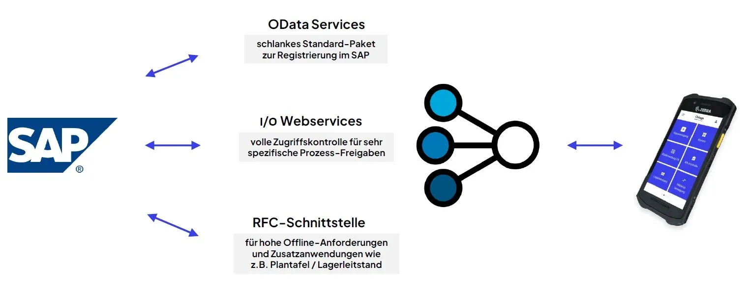 Mobile App als "Fernbedienung" für Ihr SAP