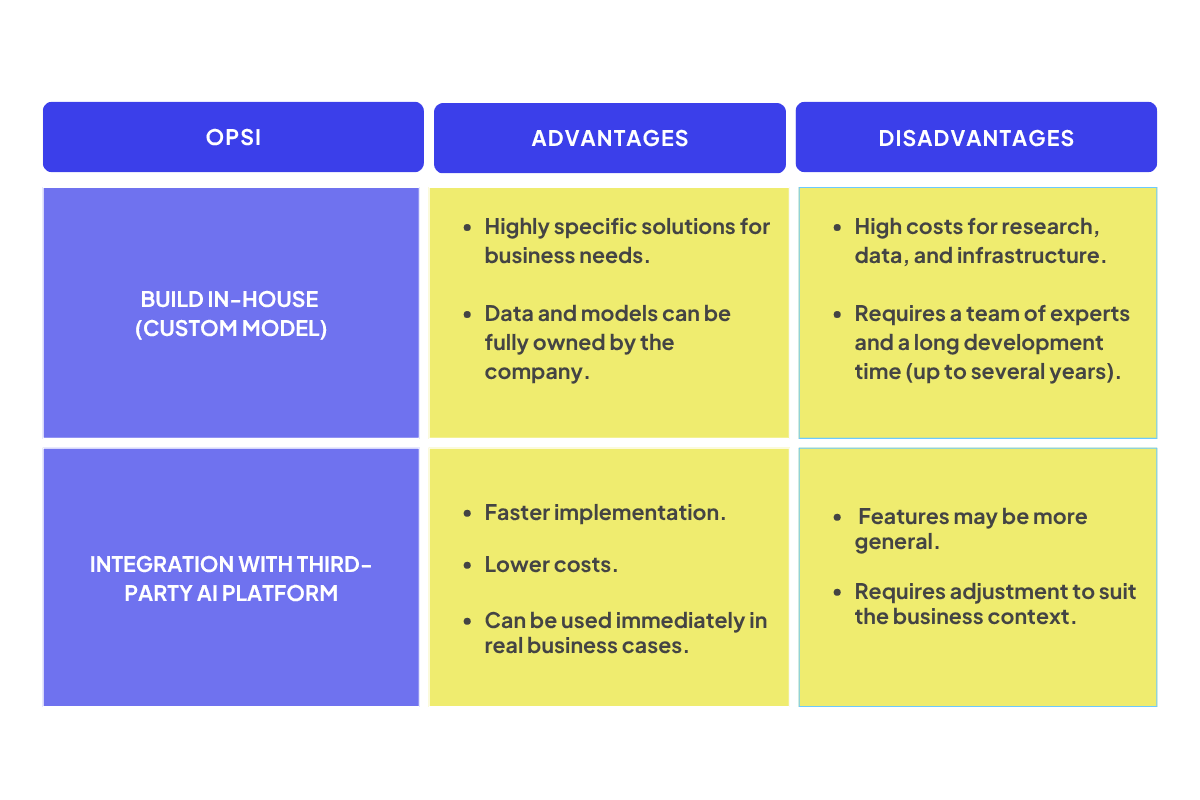 Comparison table of AI adoption in business: Build In-House (Custom Model) vs Integration with Third-Party AI Platform. Building in-house provides highly specific solutions and full data ownership but comes with high costs and long development time. Third-party AI integration enables faster implementation, lower costs up to 70%, and immediate use, though features may be more general and need adjustment.