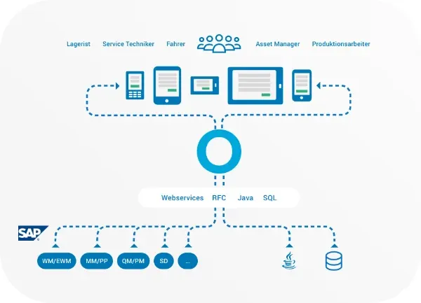 MDE-Lösung für SAP über RFC erfordert Middleware-Komponente