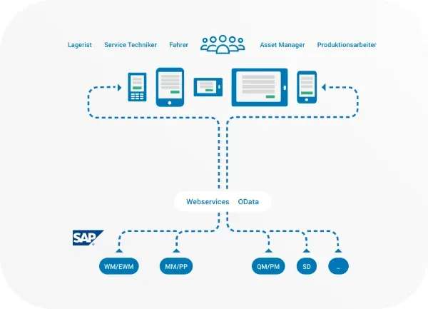 Mobile Datenerfassung mit SAP ohne Server