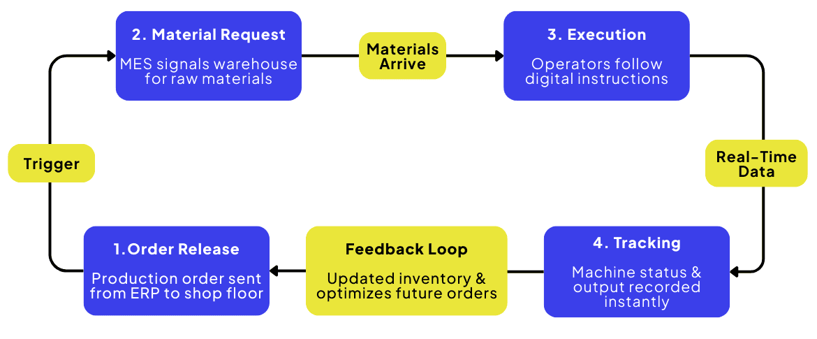 Diagram illustrating the digital flow of a custom Manufacturing Execution System, showing how a production order moves from ERP order release to material request, material arrival, operator execution, real time machine and output tracking, and a feedback loop that updates inventory and optimizes future orders, connecting production and warehouse operations into a single real time execution process.