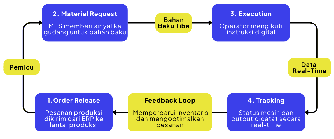 Diagram yang menggambarkan alur digital Manufacturing Execution System (MES) kustom, mulai dari pelepasan pesanan produksi dari ERP, permintaan bahan baku ke gudang, kedatangan bahan baku, pelaksanaan kerja oleh operator mengikuti instruksi digital, hingga pelacakan status mesin dan output secara real time, dengan feedback loop yang memperbarui inventaris dan mengoptimalkan pesanan produksi berikutnya, menghubungkan operasi produksi dan gudang dalam satu alur eksekusi terpadu.
