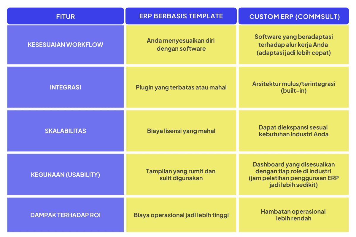 Tabel perbandingan antara ERP berbasis template dan ERP custom. Tabel menampilkan perbandingan kesesuaian workflow, integrasi, skalabilitas, kegunaan, dan dampak terhadap ROI. ERP berbasis template mengharuskan pengguna menyesuaikan diri dengan software, memiliki plugin terbatas atau mahal, biaya lisensi tinggi, tampilan rumit, dan biaya operasional lebih besar. ERP custom menyesuaikan dengan alur kerja pengguna, memiliki arsitektur terintegrasi, dapat dikembangkan sesuai kebutuhan, menyediakan dashboard berbasis peran, dan mengurangi hambatan operasional.