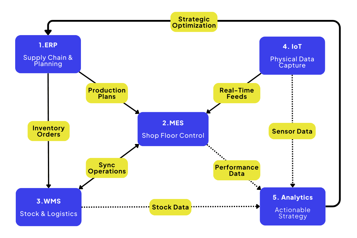 Diagram of a smart factory ecosystem showing how ERP for supply chain planning, MES for shop floor control, WMS for stock and logistics, IoT for real time sensor data, and analytics work together to enable connected, data driven Industry 4.0 manufacturing.