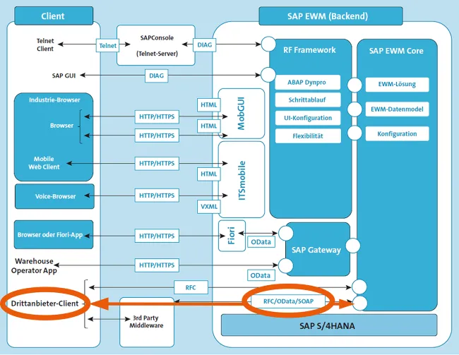 SAP-Systemlandschaft für die Integration mobiler Geräte mit SAP EWM / Quelle: Warehouse Management mit SAP S/4HANA - kommentiert von commsult