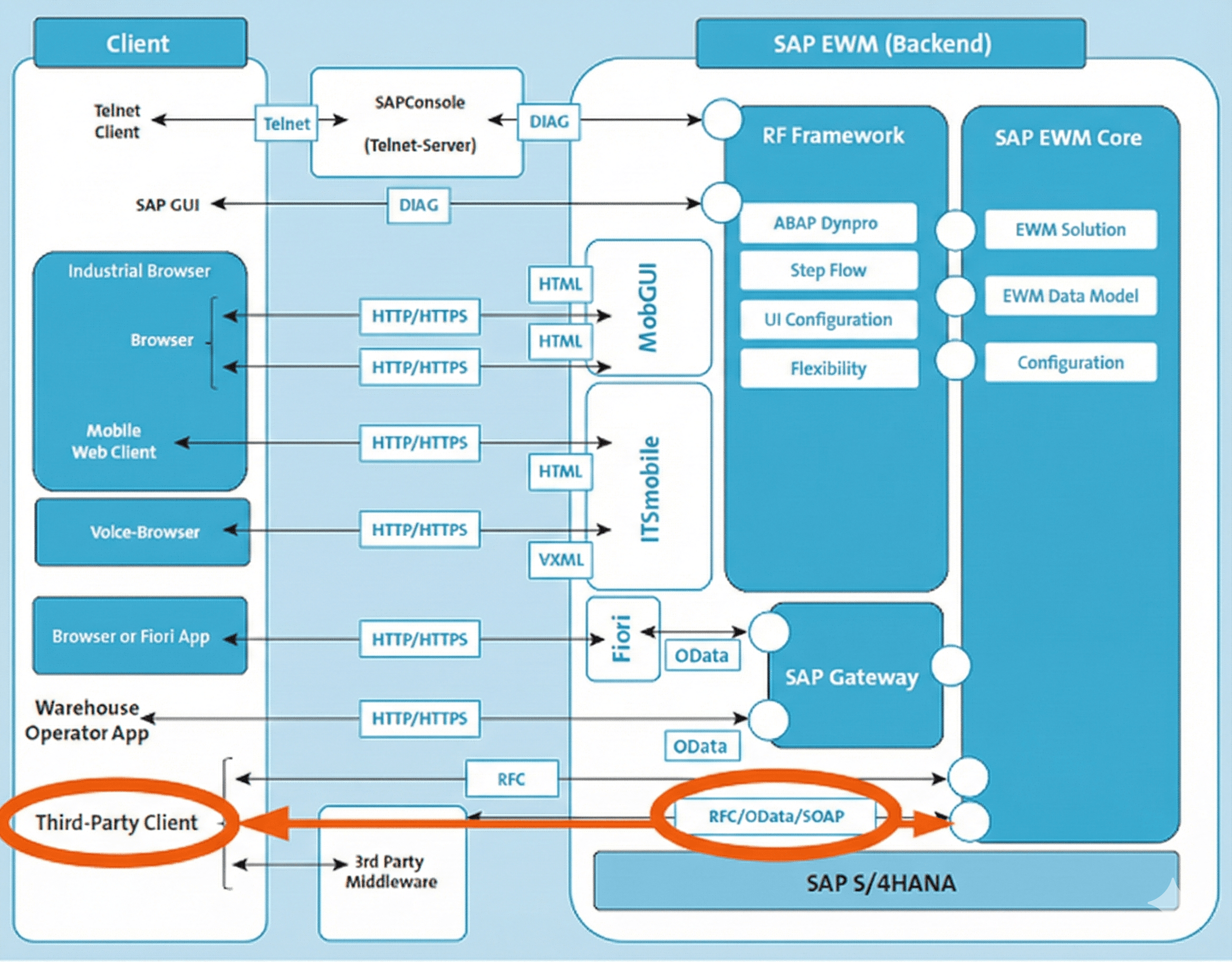 SAP system landscape for integrating mobile devices with SAP EWM / Source: Warehouse Management with SAP S/4HANA – commentary by commsult