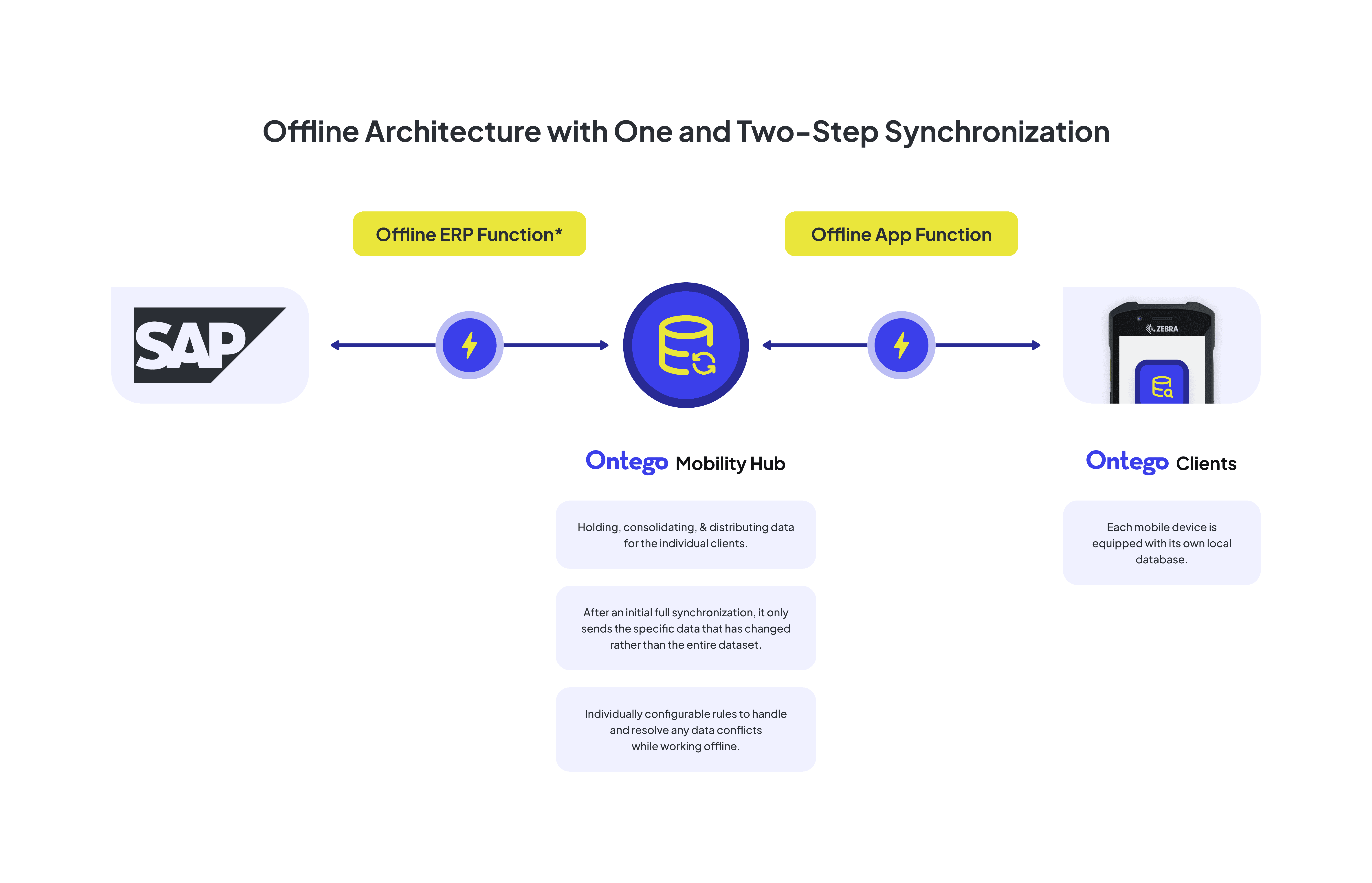 One- or two-step synchronization via middleware